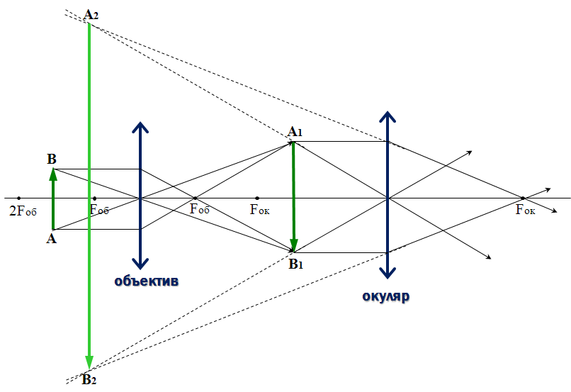 Ход лучей микроскопа рисунок