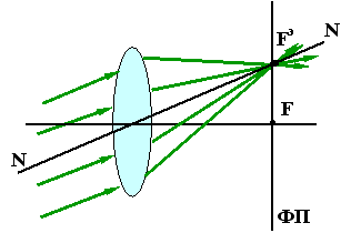 Физика - изображения, даваемые линзой